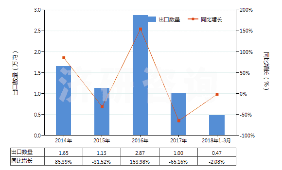2014-2018年3月中國(guó)其他動(dòng)植物肥料及其混合肥料（未經(jīng)化學(xué)處理）(HS31010019)出口量及增速統(tǒng)計(jì)